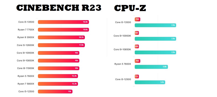 Intel Core i5-13500 Benchmark Leak Shows 50% Performance Gain Over
