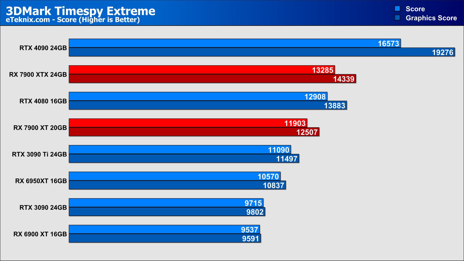 AMD Radeon RX 7900 XT Review: Excellent 4K performance