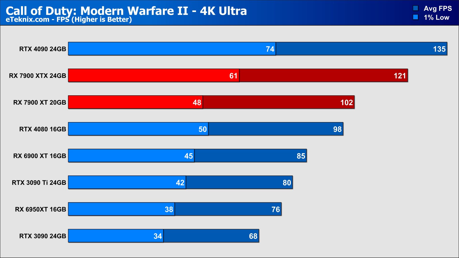AMD RX 7900 XT vs RX 7900 XTX // Test in 9 Games