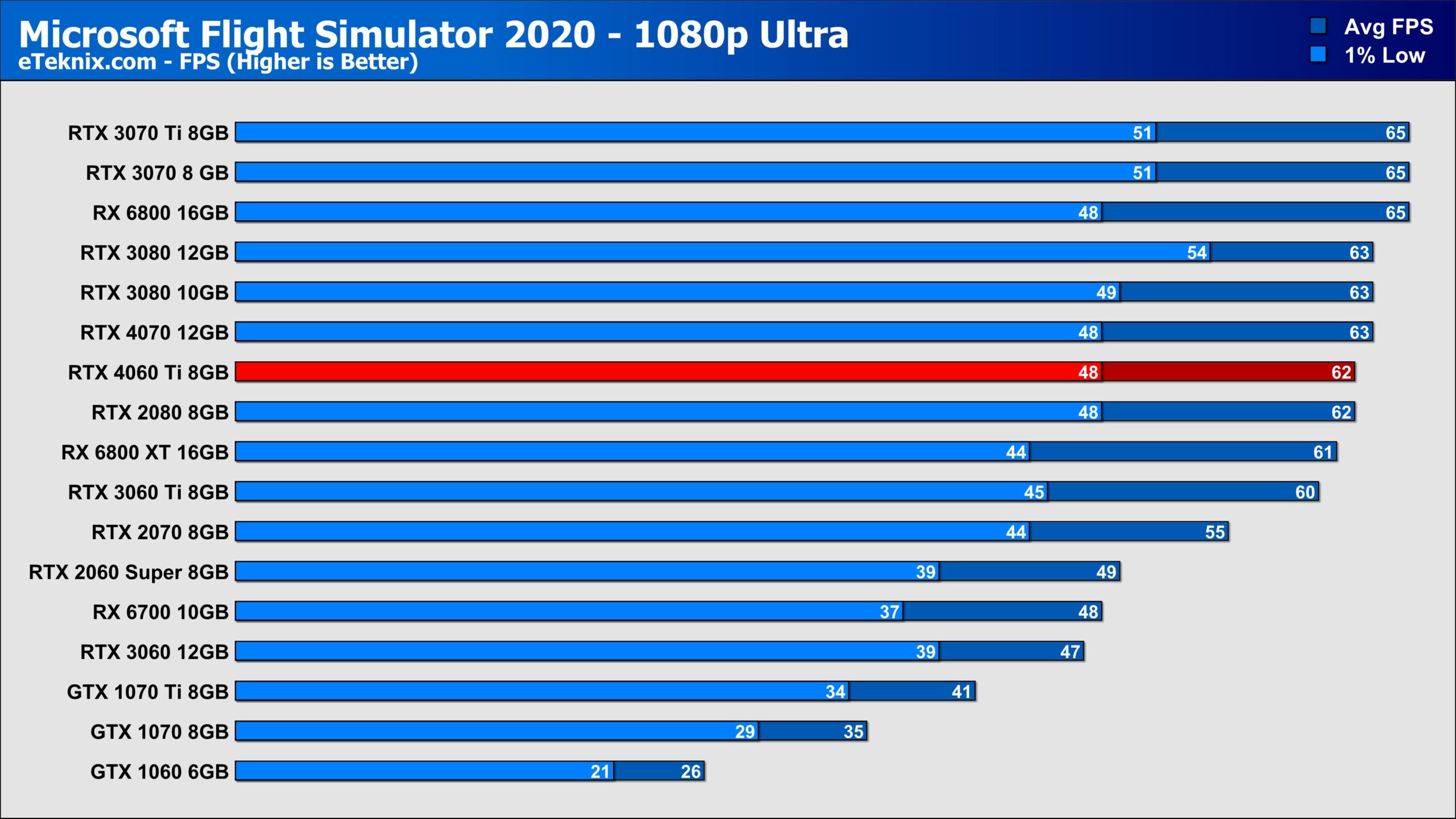 Microsoft Flight Simulator: Double Performance With A GeForce RTX