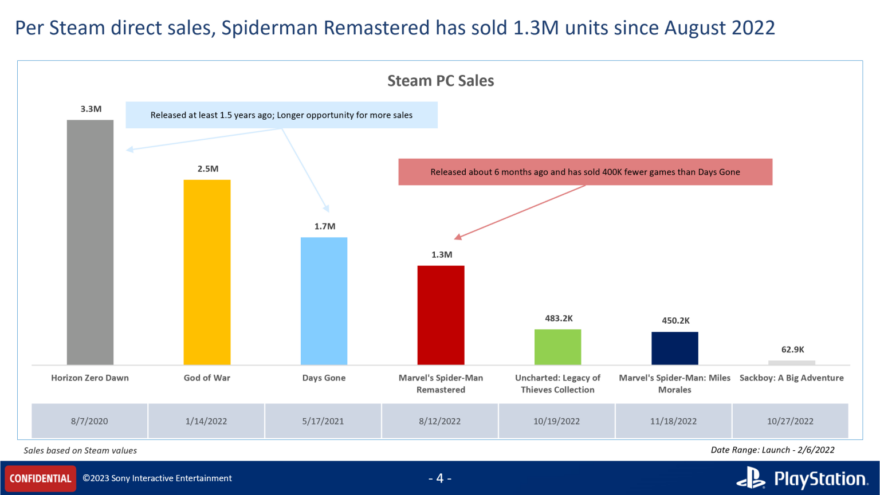 Leaked Slide Reveals Sony PC Games Sales Figures