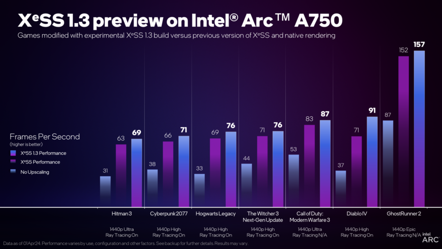 Intel XeSS 1.3 Brings Improved FPS and Resolution Scaling
